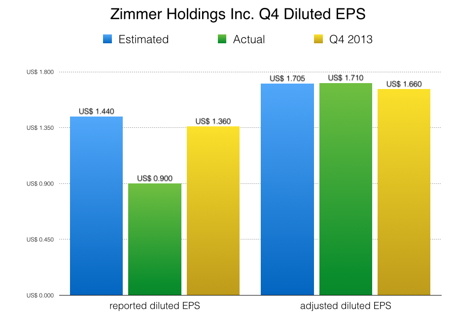 Zimmer Holdings Inc. missed the consensus estimate on reported diluted earnings per share, but it beat the consensus estimate on adjusted diluted EPS, which excludes intangible asset amortization, Biomet merger expenses, inventory and manufacturing related expenses, etc. (Jin Wu/Medill)