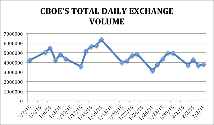 CBOE's Total Daily Exchange Volume