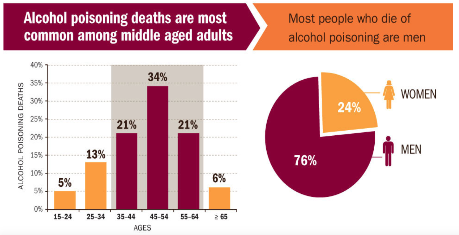 Health professionals more alcohol deaths than CDC report suggests