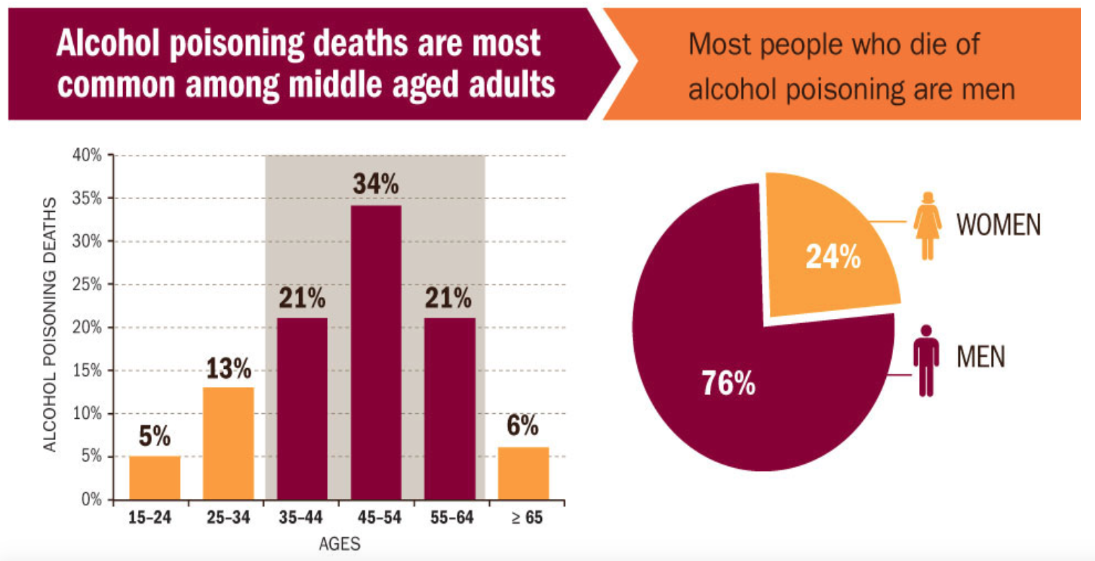 Health Professionals More Alcohol Deaths Than CDC Report Suggests 