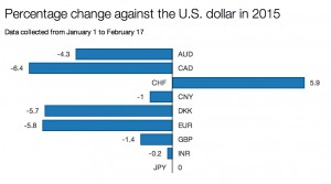 Most of the global major currencies kept on depreciating against the U.S. dollar in 2015. (Lei Xuan/Medill)