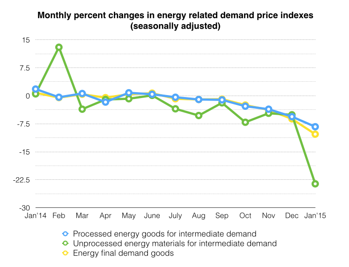 The decline in energy cost, especially in unprocessed energy materials, is the main reason behind the falling Producer Price Index in January. (The U.S. Bureau of Labor Statistics, Jin Wu/Medill)