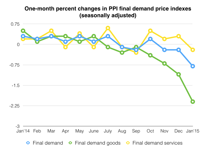 The price index for total final demand decreased 0.8 percent, the biggest drop since November 2009. The food price index is more heavily impacted than service price index because the former depended on oil prices more heavily. (The U.S. Bureau of Labor Statistics, Jin Wu/Medill)