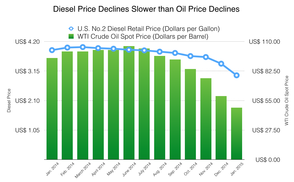 Although the price of oil has decreased dramatically in the past six months, the price of diesel, which is the key energy for Stericycle’s transit fleet, didn’t start to decline sharply until December. Analysts from William Blair & Co. expect this would benefit Stericycle’s current quarter profits. (U.S. Energy Information Administration, Jin Wu/Medill)