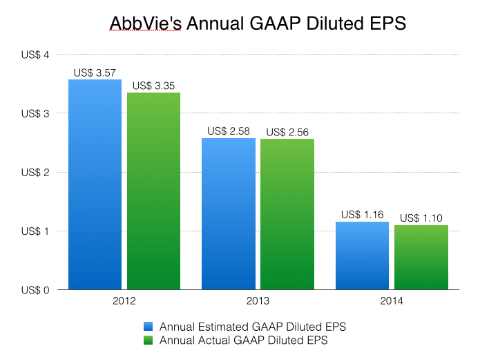 AbbVie Inc.’s earnings per diluted share dropped to $1.10 from $2.56 for the 2014 fiscal year. (Bloomberg, Jin Wu/Medill)