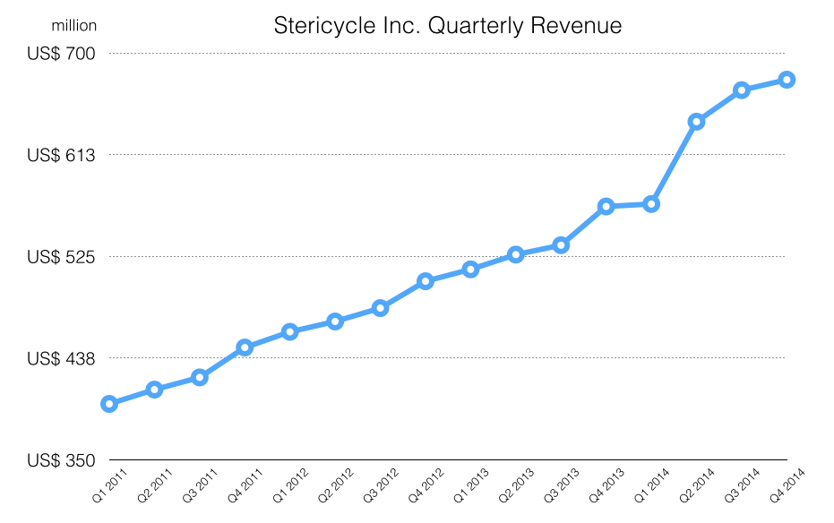 Stericycle Inc. has xxx sustainable revenue increases in the past four years, from $398.1 million in the first quarter 2011 to $667.9 million in the fourth quarter 2014. (Bloomberg, Jin Wu/Medill)