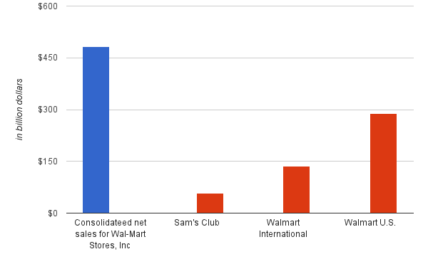 Wal-Mart U.S. contributed to almost 60 percent of the net sales of Wal-Mart Stores Inc. in fiscal 2015. (Wal-Mart, Lucy Ren/Medill)
