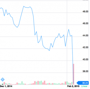 DeVry’s stock plummeted 18.1 percent Friday as Q2 earnings fell short of estimate. (Yahoo Finance)