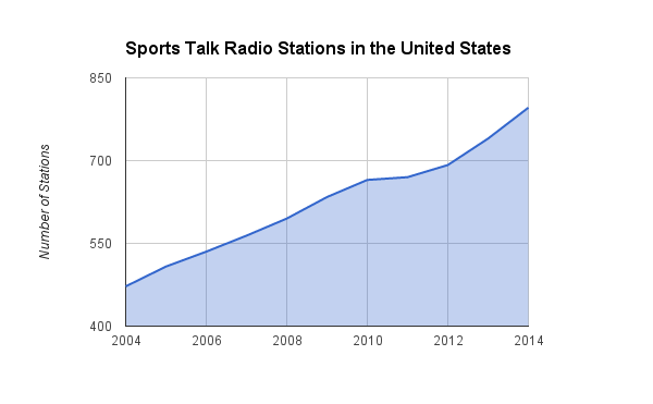 Sports talk radio growth chart