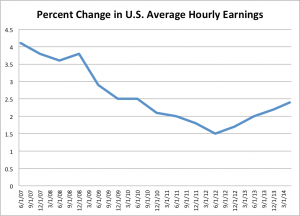 The growth of the U.S. average hourly earnings was described as “sluggish” by Federal Reserve Chairwoman Janet Yellen, leaving room for further recovery of the labor market. (Bloomberg, Lucy Ren/Medill)