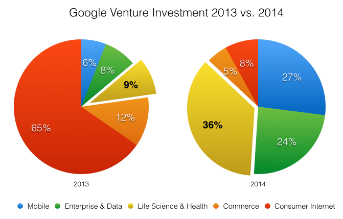 Among Google Venture’s total investment in 2014, 36 percent was invested in the health sector. That number was 9 percent last year. (Google Venture, Jin Wu/Medill)