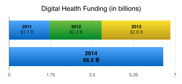 Startup Health tracked $6.5 billion in digital health funding in 2014. It was a record year in the history of digital health investment. (Startup Health, Jin Wu/Medill)