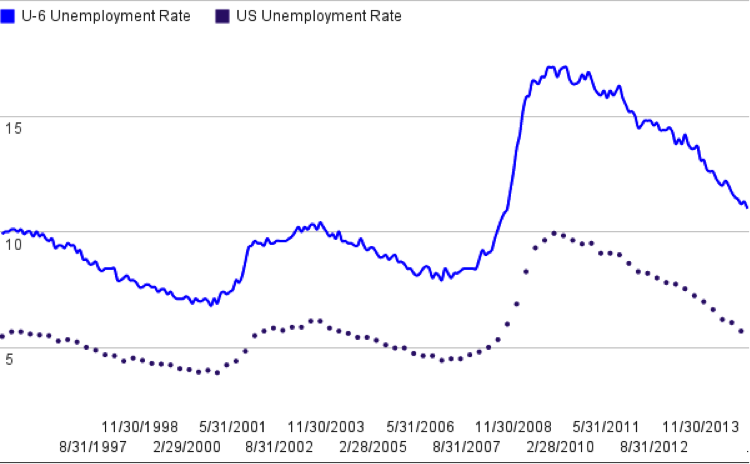 The U6 unemployment rate takes into account the total unemployed, all marginally attached workers and those working part-time for economic reasons, as a percent of the civilian labor force plus all marginally attached workers. (BLS, Lucy Ren/Medill)