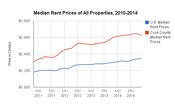 Cook County's median rent prices totaled more than $300 above September's national median. But prices dropped in recent months while national numbers climbed. (Zillow, Stephanie Choporis/Medill) 