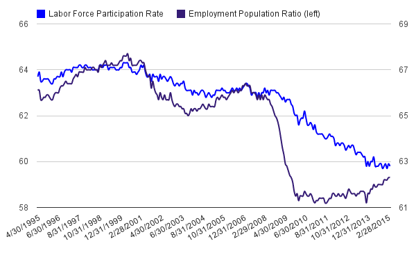 Both labor force participation rate and the employment-population ratio are frequently referred to by labor economists when explaining the slack in the labor market. (BLS, Lucy Ren/Medill)
