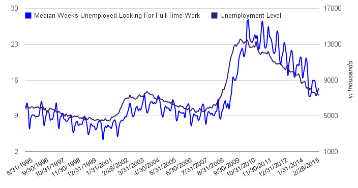The unemployment duration, specified by the “median weeks unemployed looking for full-time work” in this graph, fluctuations with the unemployment level. (Bureau of Labor Statistics, Lucy Ren/Medill) 