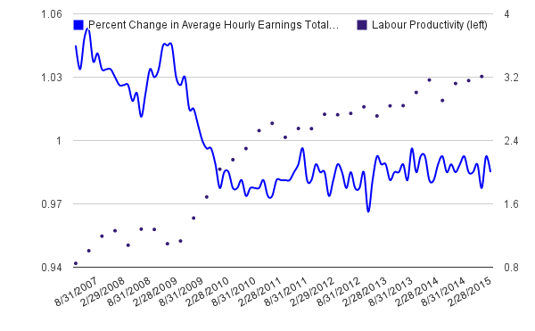 How well do wages follow productivity growth? (BLS, Lucy Ren/Medill)