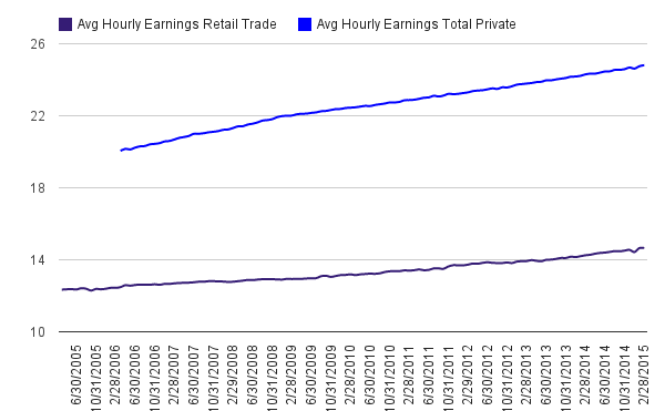 Many expect Wal-Mart’s wage increase will start a new trend toward income equity. (BLS, Lucy Ren/Medill)