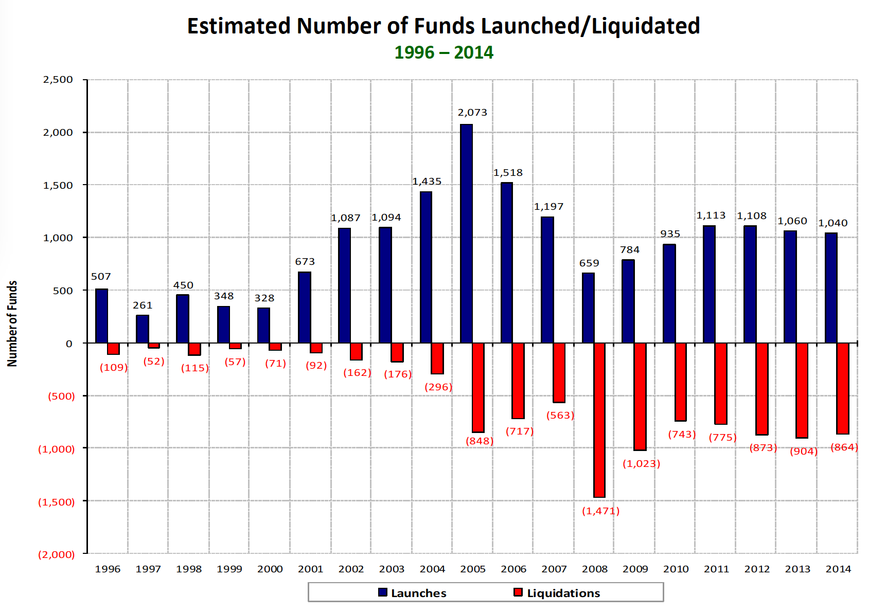 The spread between hedge fund launches and liquidations has been steady since 2011. (Hedge Fund Research Inc.)
