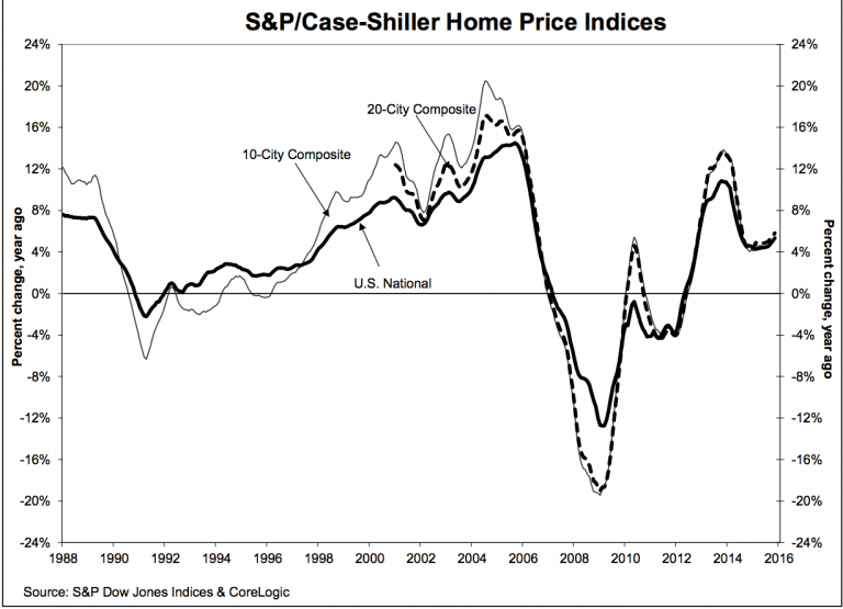 U.S. house prices continue to rise Medill Reports Chicago