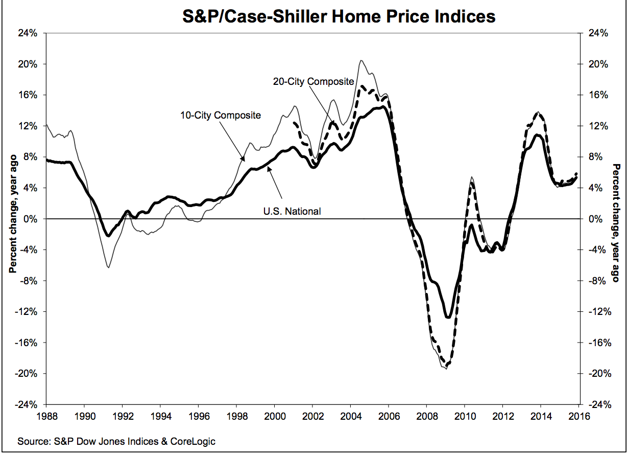 The S&P/Case-Shiller U.S. National Home Price Index recorded a 5.3 percent annual gain in November 2015. (S&P DOW JONES INDICES)