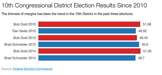 10th Congressional District Election Results Since 2010