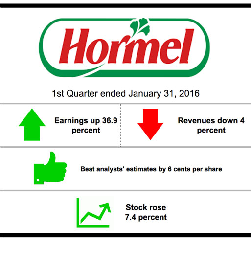 Hormel’s stock nearly doubled over the last year.