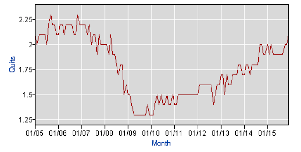 The quits rate rose to an eight-year high in December.