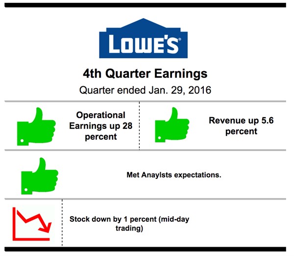 Lowe's earnings report Q4 2015