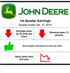 Deere & Co.'s EPS currently sits at 80 cents, 9 cents above analysts' expectations.