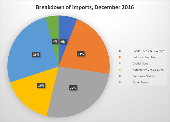 breakdown import december 2016