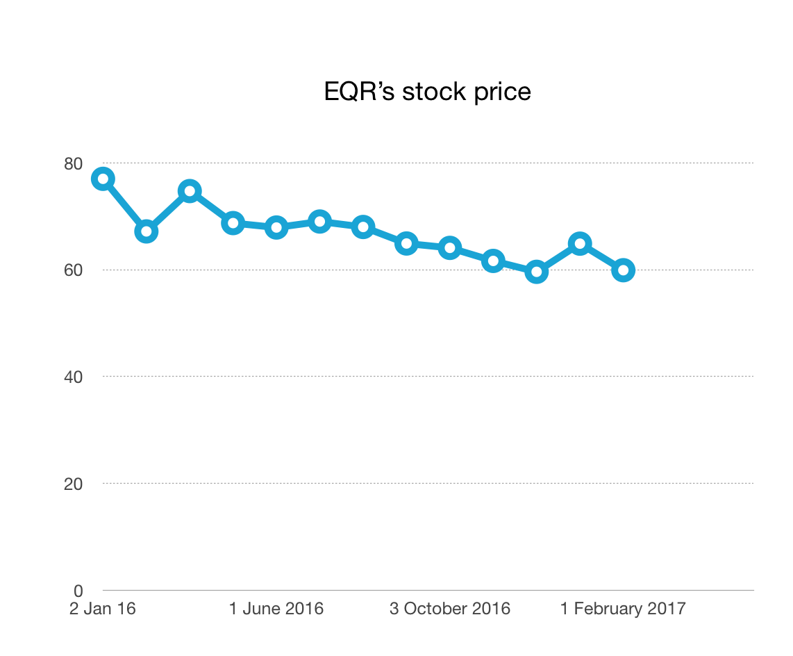 EQR's stock price has been on the downward trend over the past year