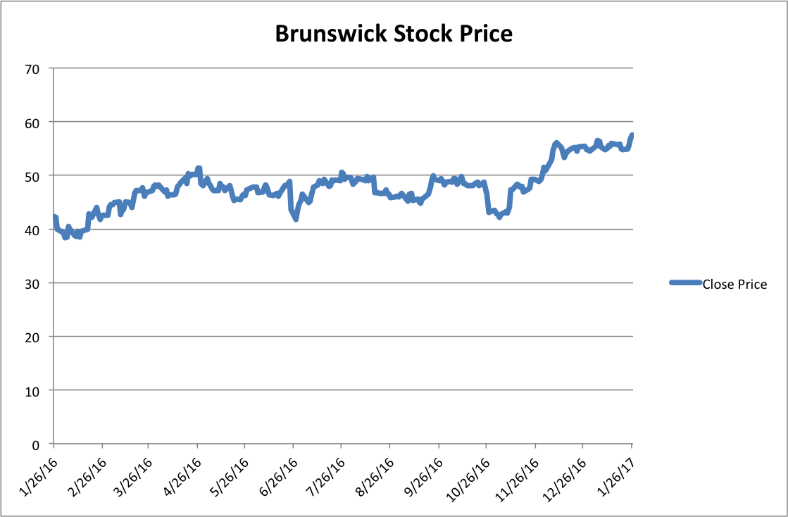 Shares of Brunswick increased 36 percent from $42.26 to $57.57 in the past 52 weeks. (Source: Bloomberg, Wenjing Yang/Medill)