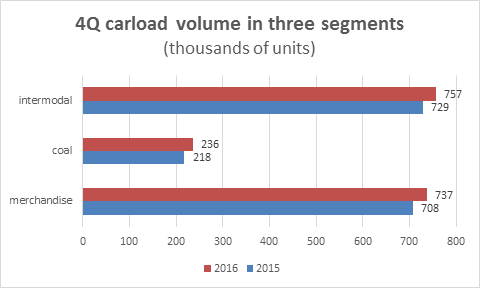 Source: CSX Corp. (Yemeng Yang/MEDILL) Volume increased in all three segments in the fourth quarter. 