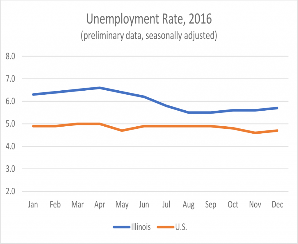 December 2016 Unemployment