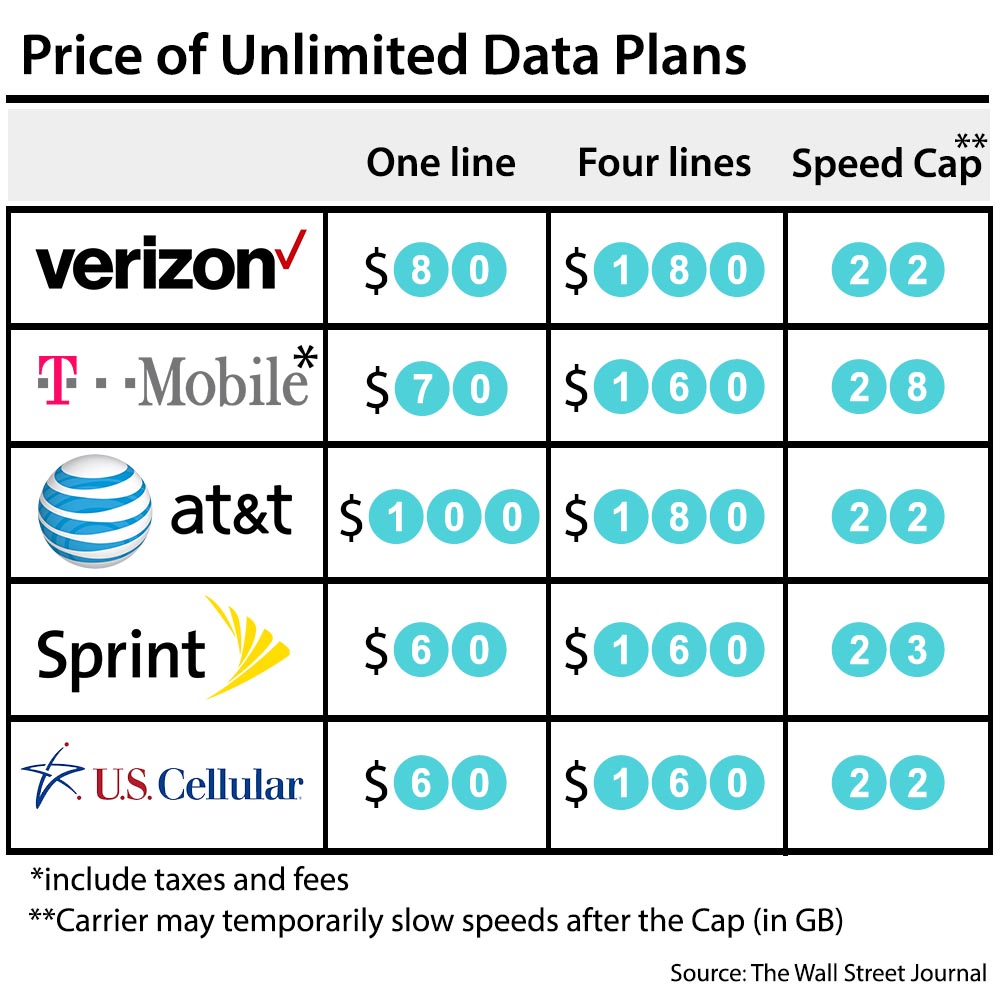 The unlimited-data plan wars are heating up as U.S. Cellular introduced its offerings on Friday. (Wenjing Yang/MEDILL)