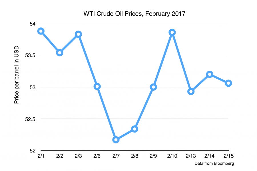 Crude Oil Prices 2017