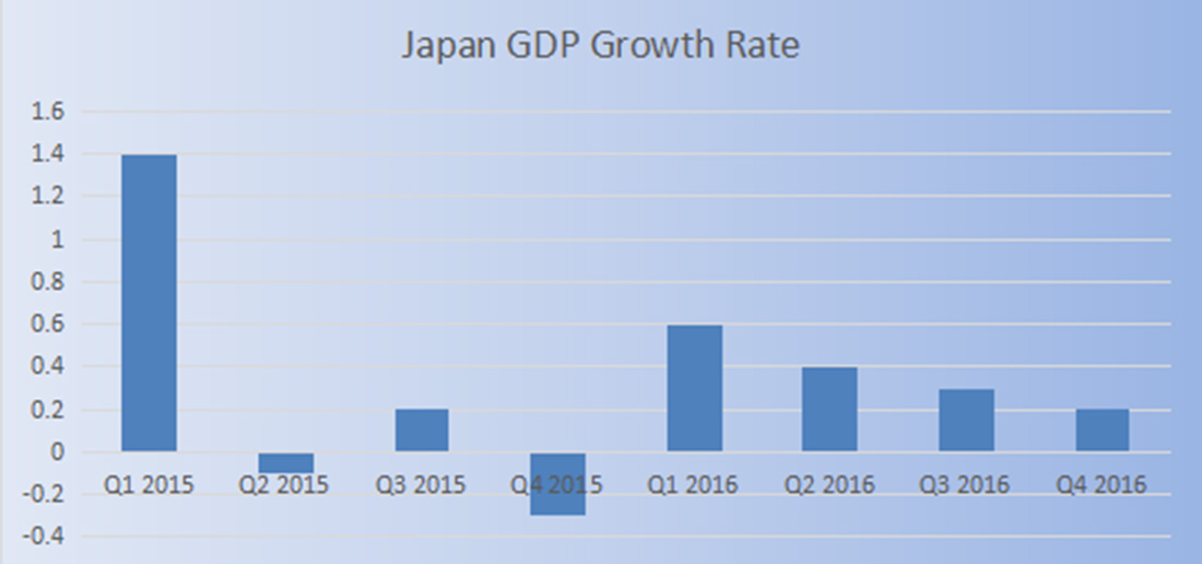 Graph showing GDP in Japan. (Source: Trading Economics) 