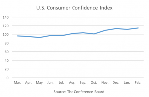 The U.S. consumer confidence reached 114.8 in February, a 15-year high. (Mengjie Jiang/MEDILL)