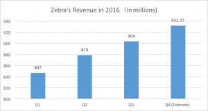 Zebra revenue