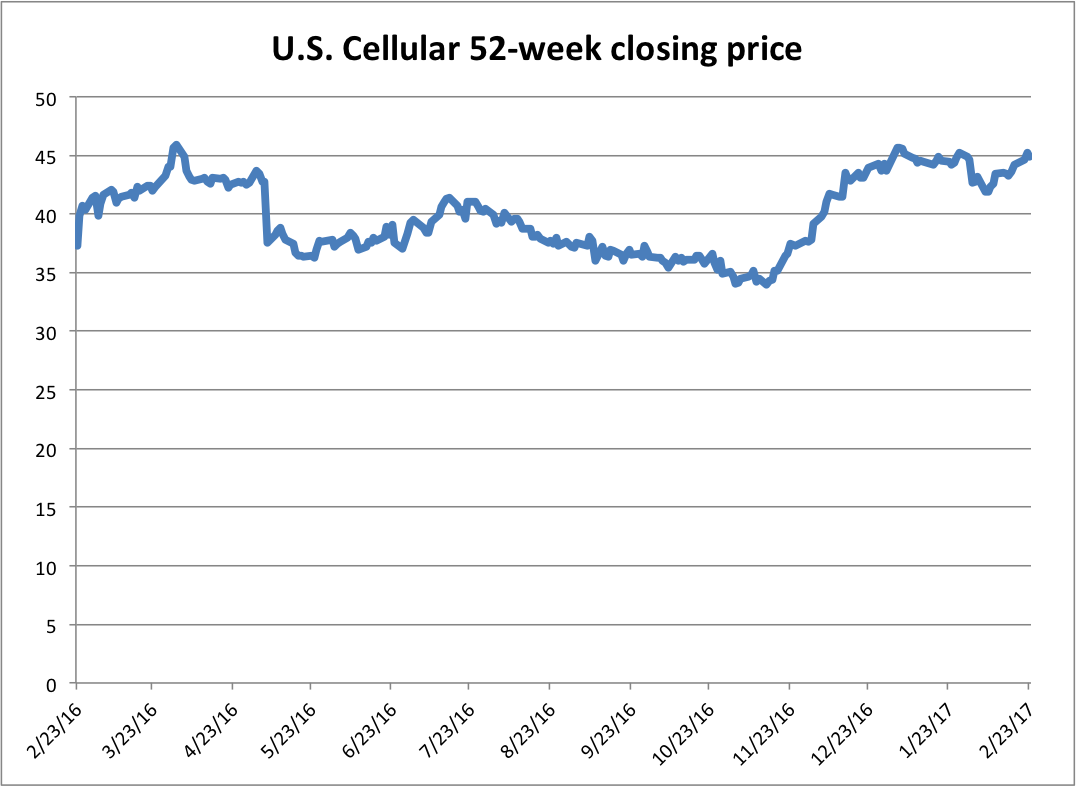 U.S. Cellular shares gained 12.5 percent in the past 52 weeks, closing at $44.84 on Thursday. (Wenjing Yang/MEDILL Source:The Wall Street Journal)