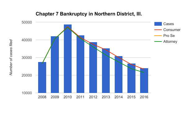 The number of chaper 7 bankruptcy filings in the Northern District of Illinois have been decreasing since 2010, according to the U.S. Bankruptcy Court in the Northern District of Illinois. (Katherine Hyunjung Lee/MEDILL)