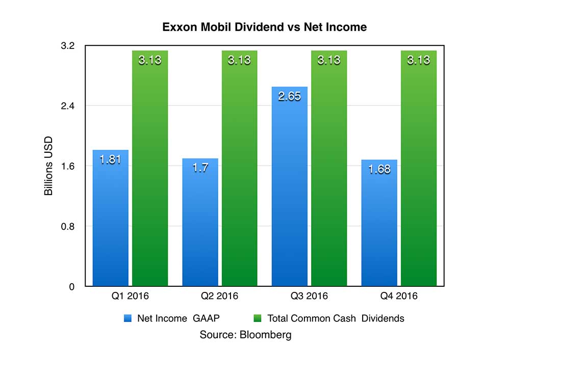 Exxon Net Income vs Dividends