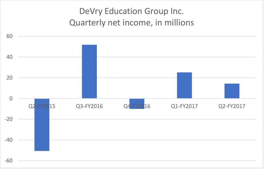 DeVry Quarterly Net Income