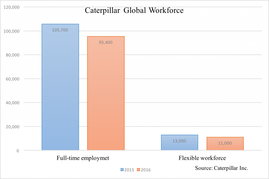Caterpillar seen turning around despite investigation Medill Reports Chicago