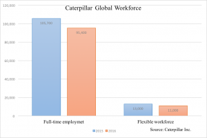 Caterpillar said the around 12,300 workforce decrease in 2016, consisting of 7,700 U.S. workforce and 4,600 non-U.S., was primarily the result of restructuring programs and lower production volumes. (Mengjie Jiang/MEDILL)
