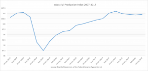 The Great Recession of 2007-2009 caused a remarkable decline in national industrial production, with the lowest index level of 87.41 in June 2009. (Mengjie Jiang/MEDILL)