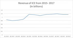 Quarterly revenues of ICE  Source: Bloomberg. Feb. 7, 2018 (Minghe Hu/MEDILL)