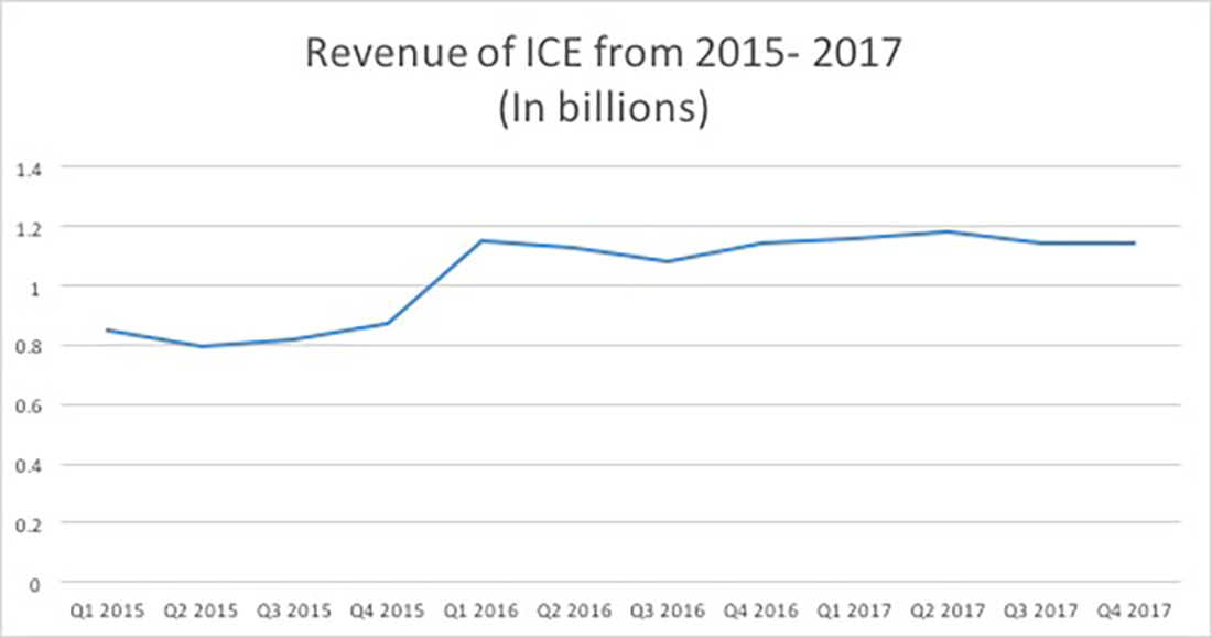 ICE Earnings Narrowly Beat Estimate Medill Reports Chicago