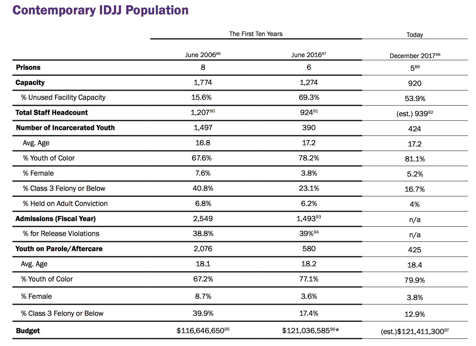 Juvenile-justice report: Incarceration doesn't rehabilitate but family ...